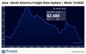 Thị trường vận tải và logistics quốc tế Tuần 13/2025